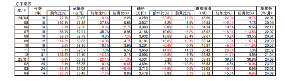 【7.6％↘ダウン】京都市下京区中古分譲マンション4月成約㎡単価前年対比の画像
