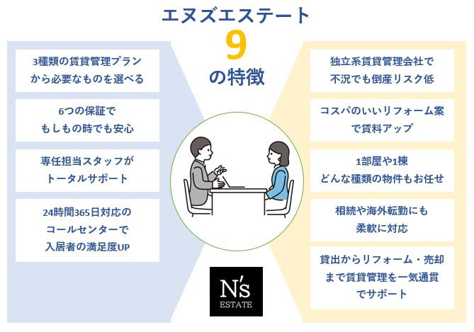 オーナー様・入居者様両方から高い満足度を得ているエヌズエステートの９の特徴の画像