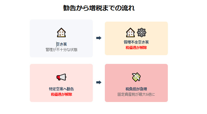 空き家に関する法改正の概要
