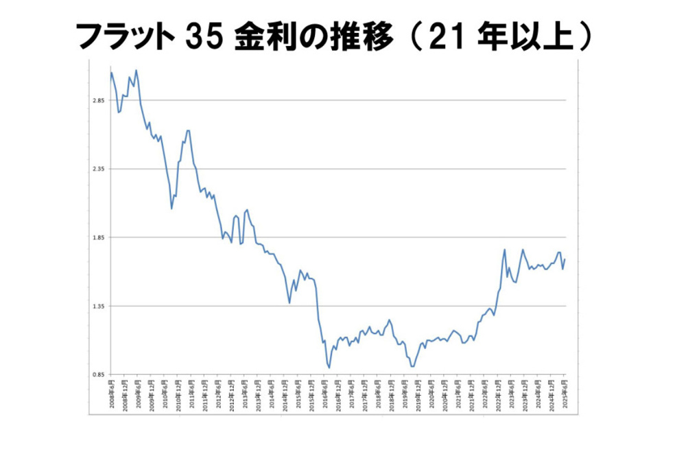 【フラット35】2025年６月 金利のご案内の画像