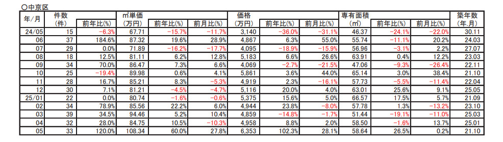 【60％➚アップ】京都市中京区中古分譲マンション５月成約㎡単価前年対比の画像