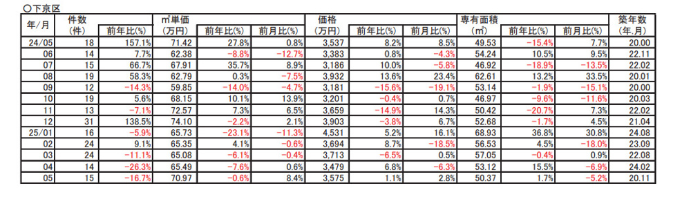 【-0.6％↘ダウン】京都市下京区中古分譲マンション５月成約㎡単価前年対比の画像