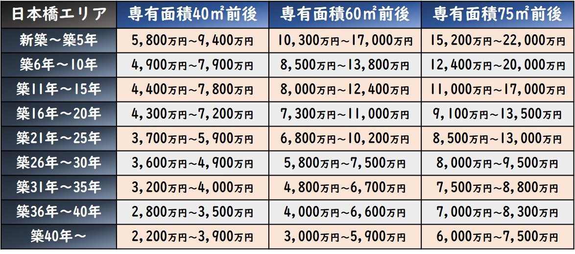 中央区マンション相場一覧表2025年6月時点