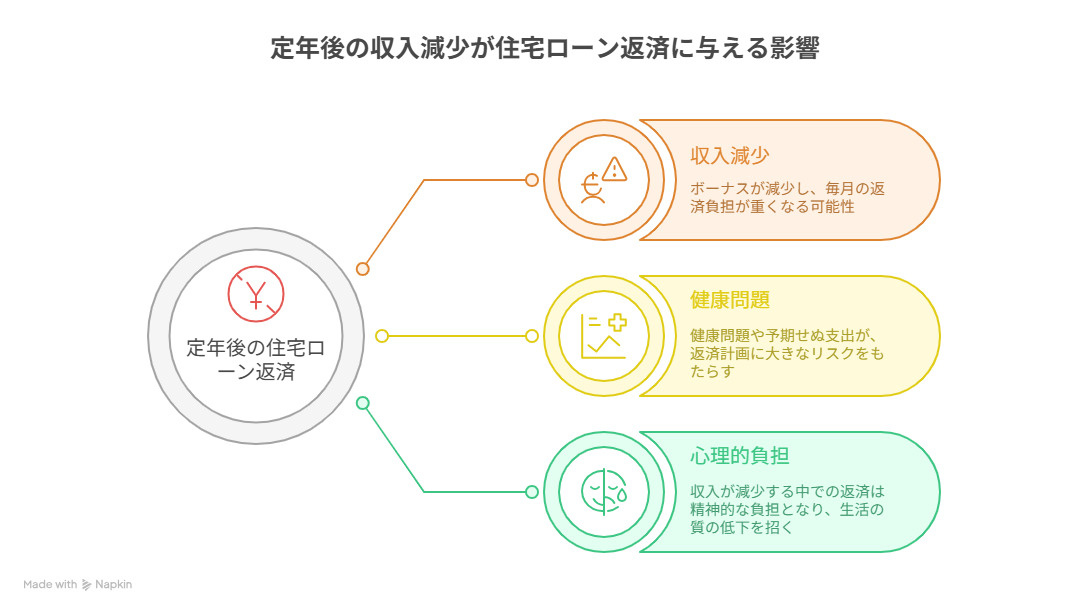 健康問題や予期せぬ支出が、返済計画に大きなリスクをもたらす