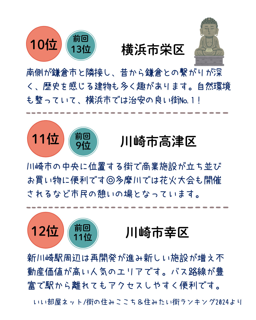 12位　川崎市幸区 新川崎駅周辺は再開発が進み新しい施設が増え不動産価値が高い人気のエリアです。 バス路線が豊富で駅から離れてもアクセスしやすく便利です。  11位　川崎市高津区 川崎市の中央に位置する街で商業施設が立ち並びお買い物に便利です◎多摩川では 花火大会も開催されるなど市民の憩いの場となっています。  10位　横浜市栄区　 南側が鎌倉市と隣接し、昔から鎌倉との繋がりが深く、歴史を感じる建物も多く趣があります。自然環境も整っていて、横浜市では治安の良い街№1！