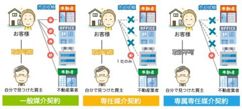 専任媒介契約のメリットは何か？デメリットも合わせて解説の画像
