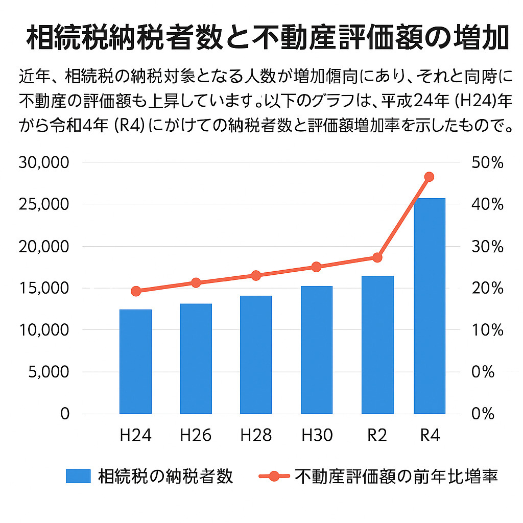平成24年から令和4年にかけての相続税納税者数と不動産評価額の増加を示したグラフ