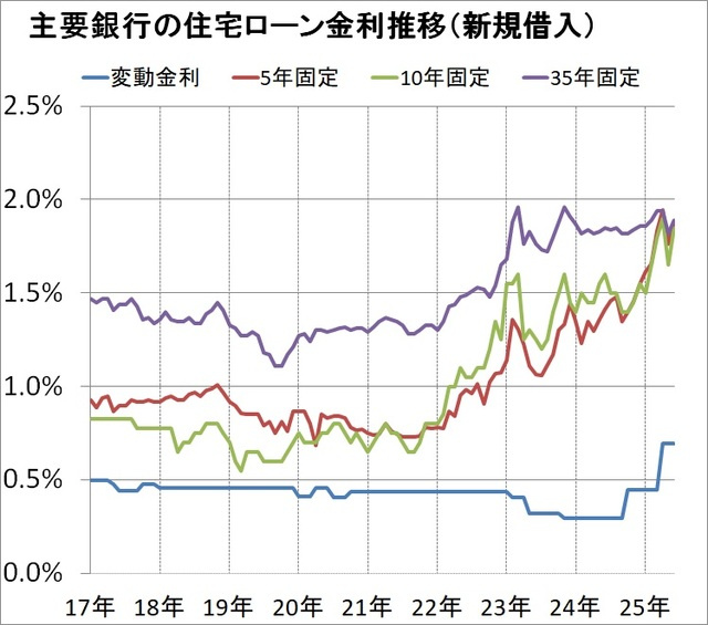 住宅ローンの変動金利と固定金利の違いは？リスクやメリット比較と選び方も紹介の画像