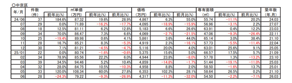 【9.3％↘ダウン】京都市中京区中古分譲マンション６月成約㎡単価前年対比の画像