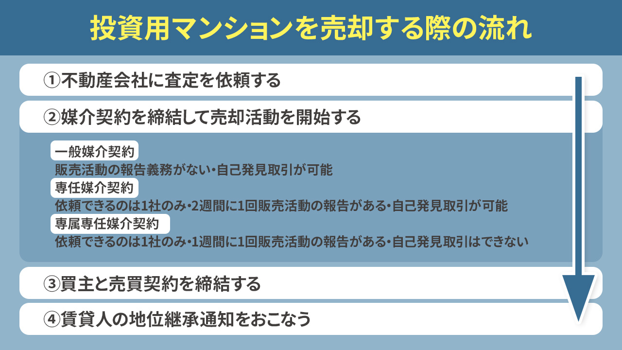 投資用マンションを売却する際の流れと売却価格の決まり方