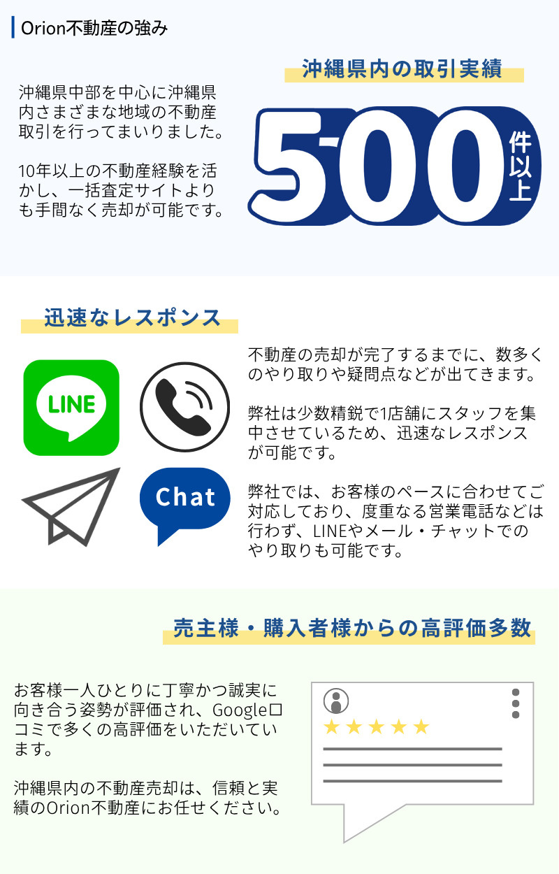 Orion不動産の強み「沖縄県内の取引実績500件以上・迅速なレスポンス・売主様・購入様からの高評価多数」