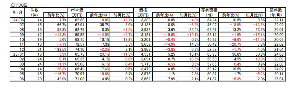 【14％➚アップ】京都市下京区中古分譲マンション６月成約㎡単価前年対比の画像