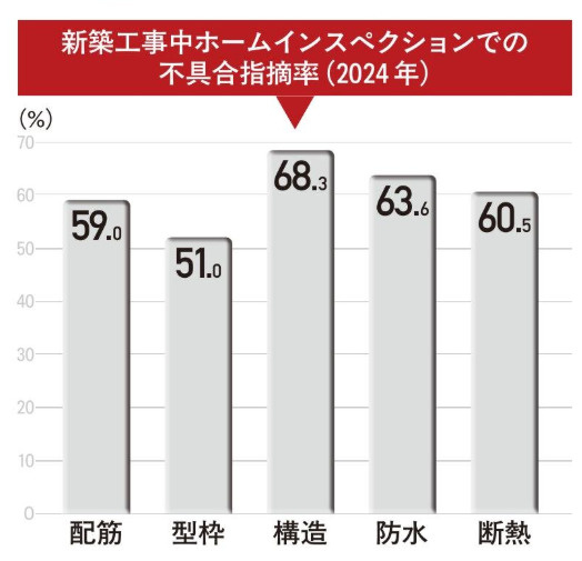 新築でも安心できない!? 6割以上で施工ミスが発覚した驚きの実態の画像