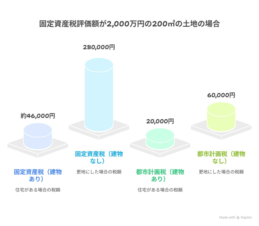 更地にすることで変わる税金の種類と影響