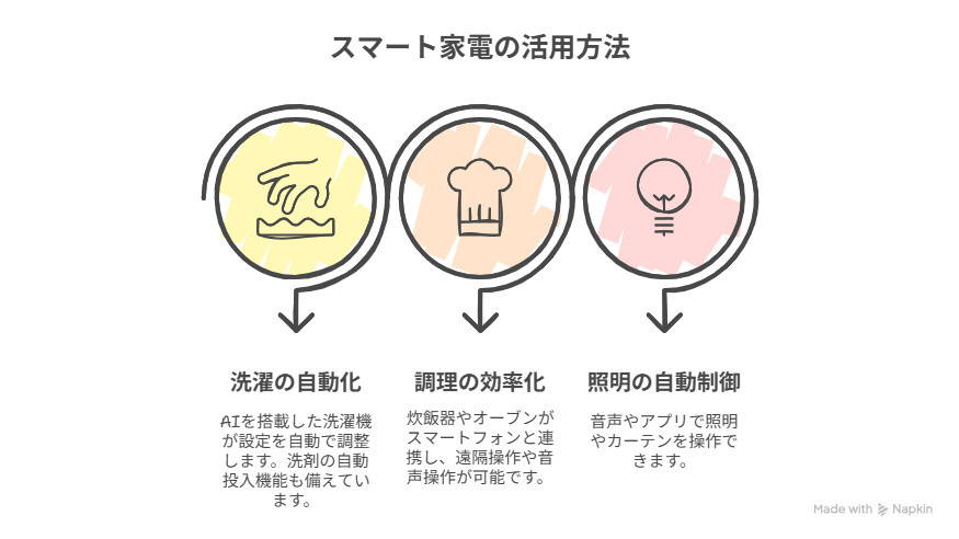 家事効率を向上させるスマート家電の活用方法