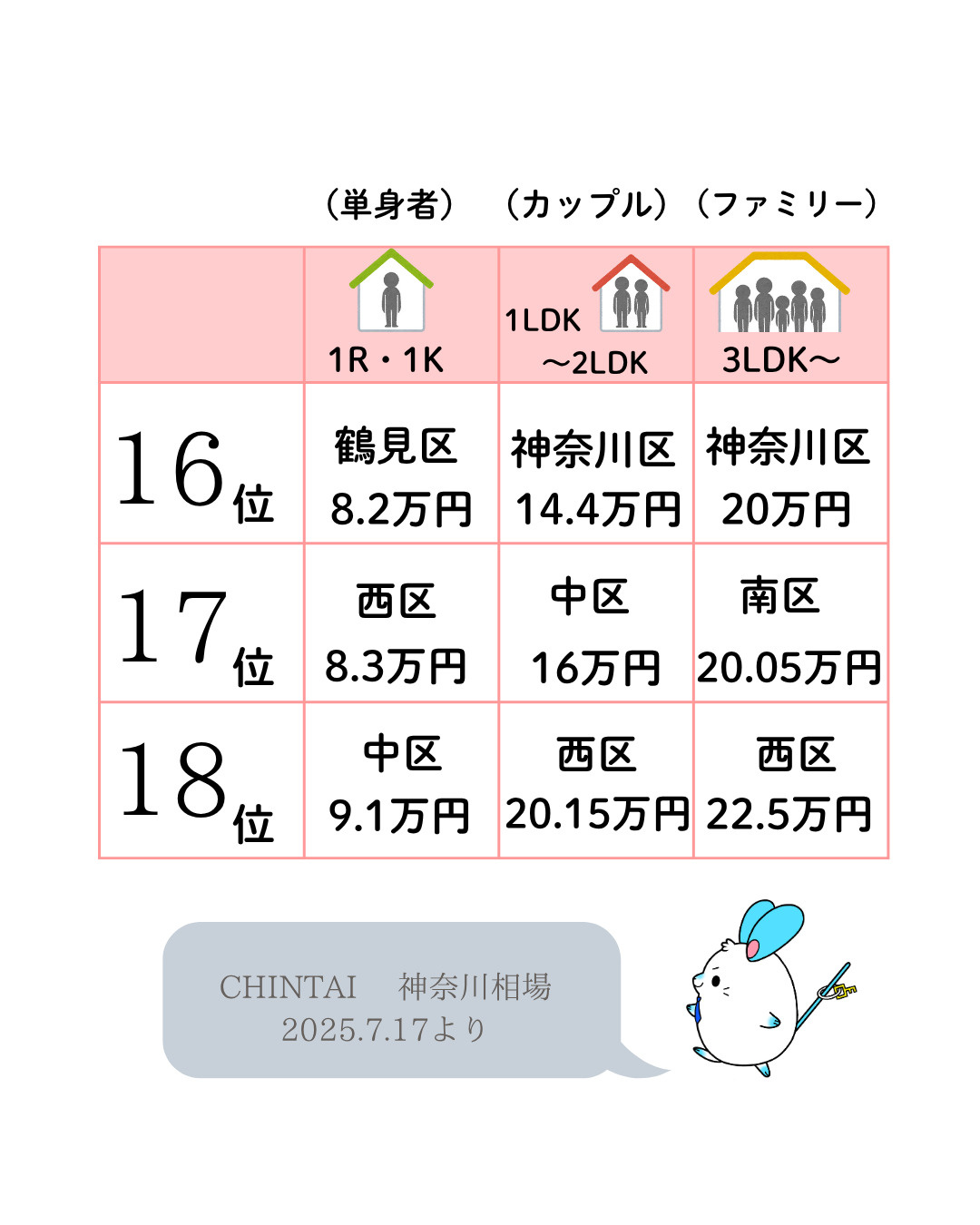単身者向け(1K・1Rタイプ) 16位　鶴見区　8.2万円 17位　西区　8.3万円 18位　中区　9.1万円 カップル向け(1LDK～2LDK) 16位　神奈川区　14.4万円 17位　中区　16万円 18位　西区　20.15万円 ファミリー向け(3LDK～) 16位　神奈川区　20万円 17位　南区　20.05万円 18位　西区　22.5万円 CHINTAI 神奈川相場　2025.7.17より