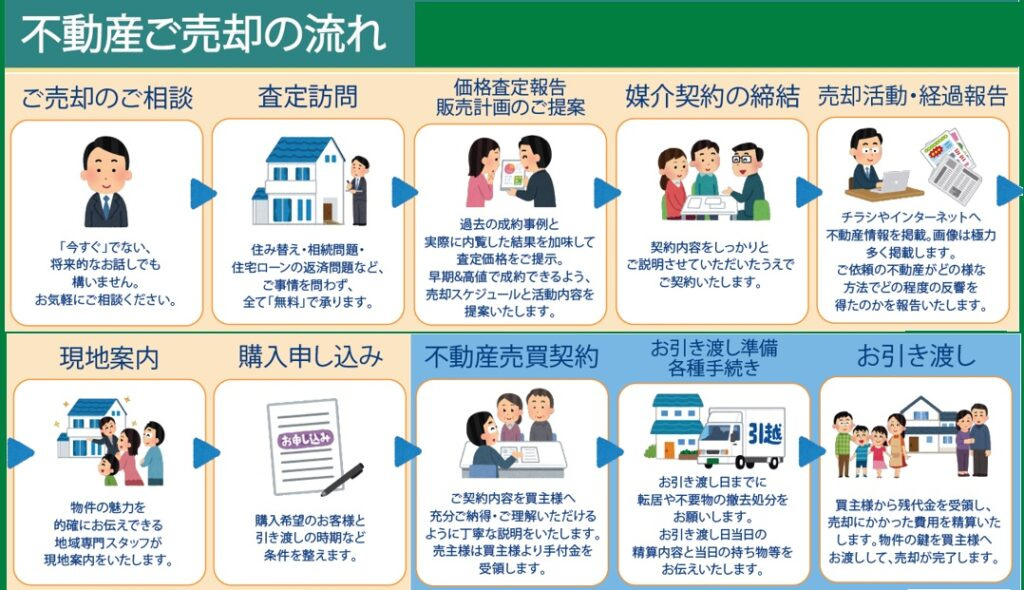売却のコツを知ってスピード売却を実現！期間や必要書類も紹介の画像