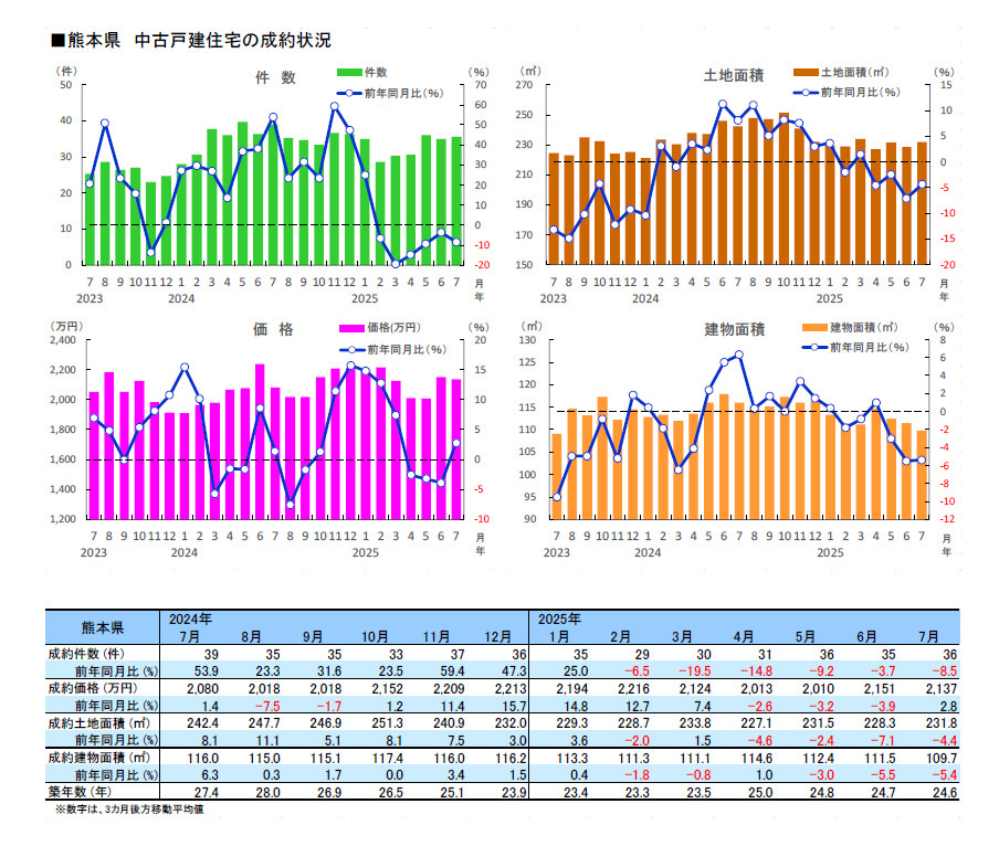 【7月度】熊本店　市況レポートの画像