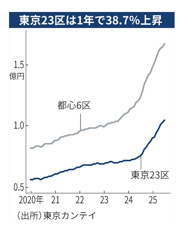 マンション１億円時代（日経新聞の記事より）の画像