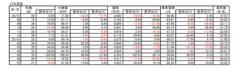 【13.5％➚アップ】京都市中京区中古分譲マンション７月成約㎡単価前年対比の画像