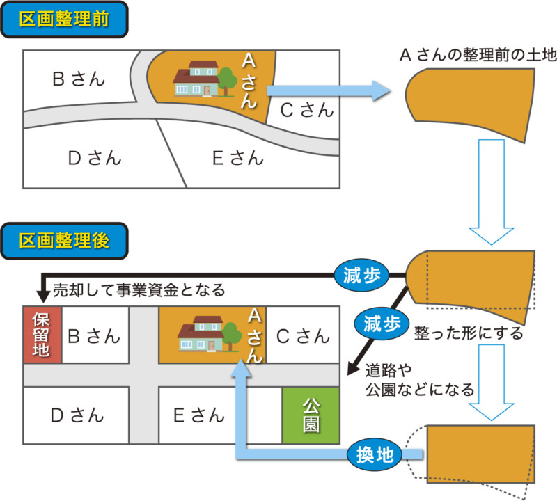 区画整理保留地とは？購入・売却のメリット・デメリットと注意点を解説の画像