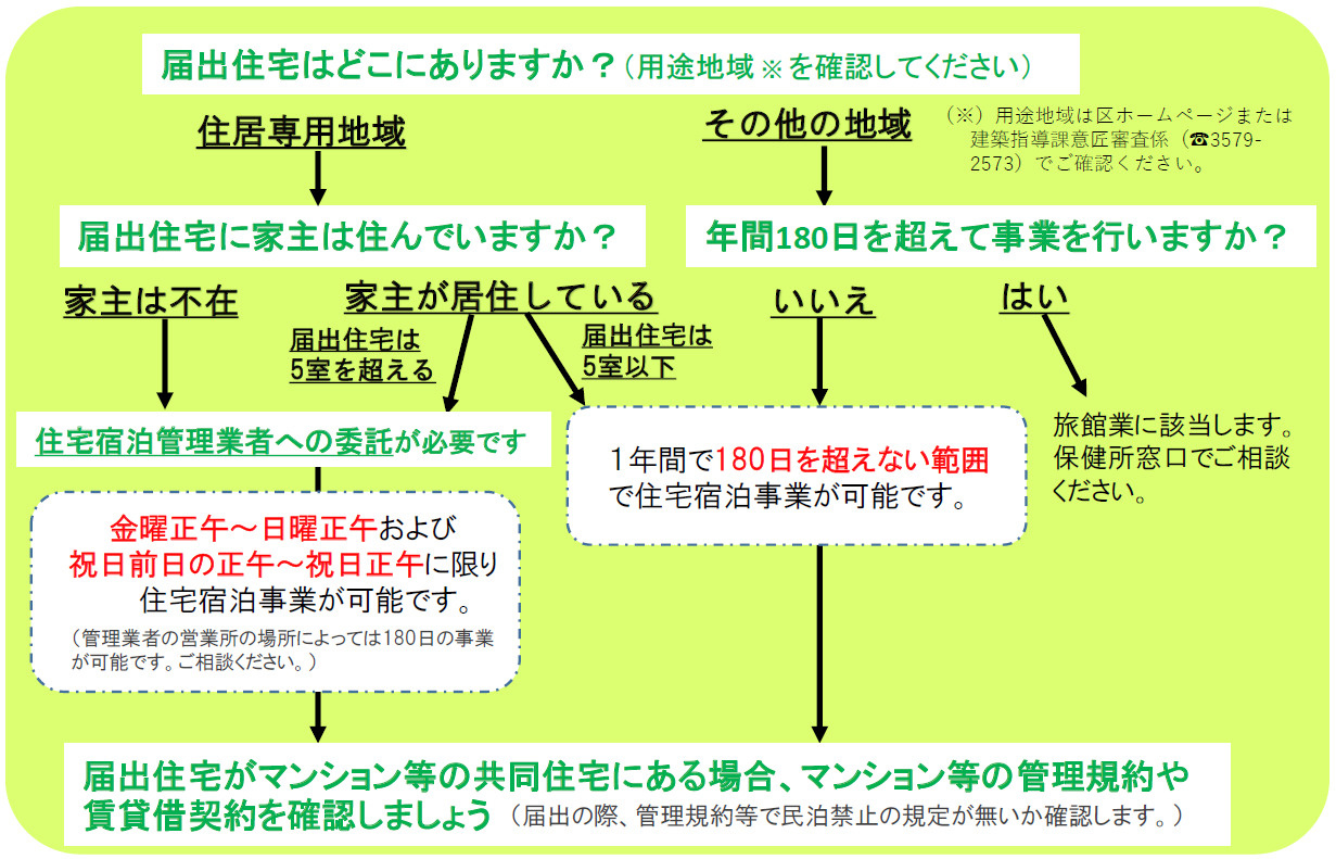 板橋区での民泊ルール