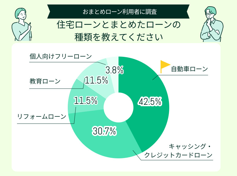 住宅ローンと複数ローンをまとめる方法は？他のローンもおまとめ借入するコツをご紹介の画像