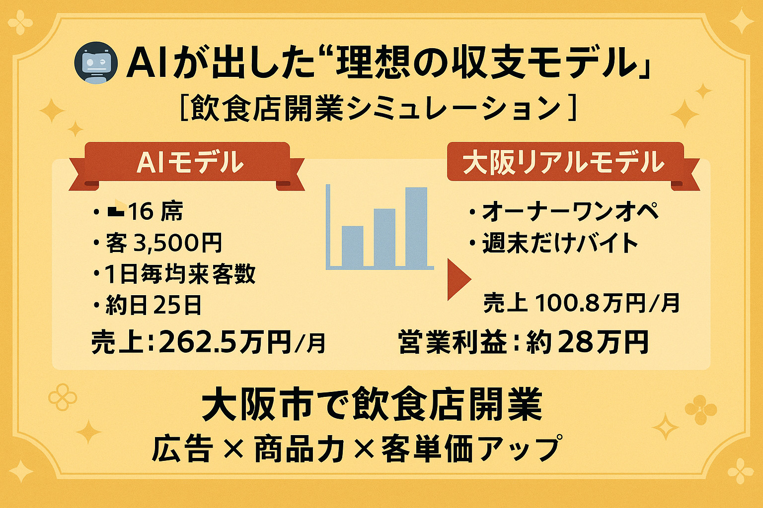 【大阪市で飲食店開業】10坪居酒屋の収支モデルをAIとリアルで徹底比較！の画像