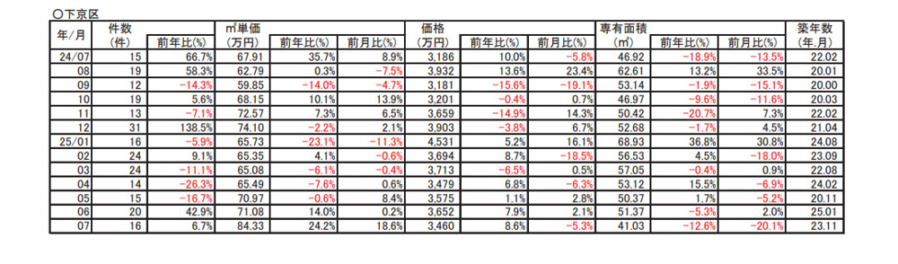【24.2％➚アップ】京都市下京区中古分譲マンション７月成約㎡単価前年対比の画像