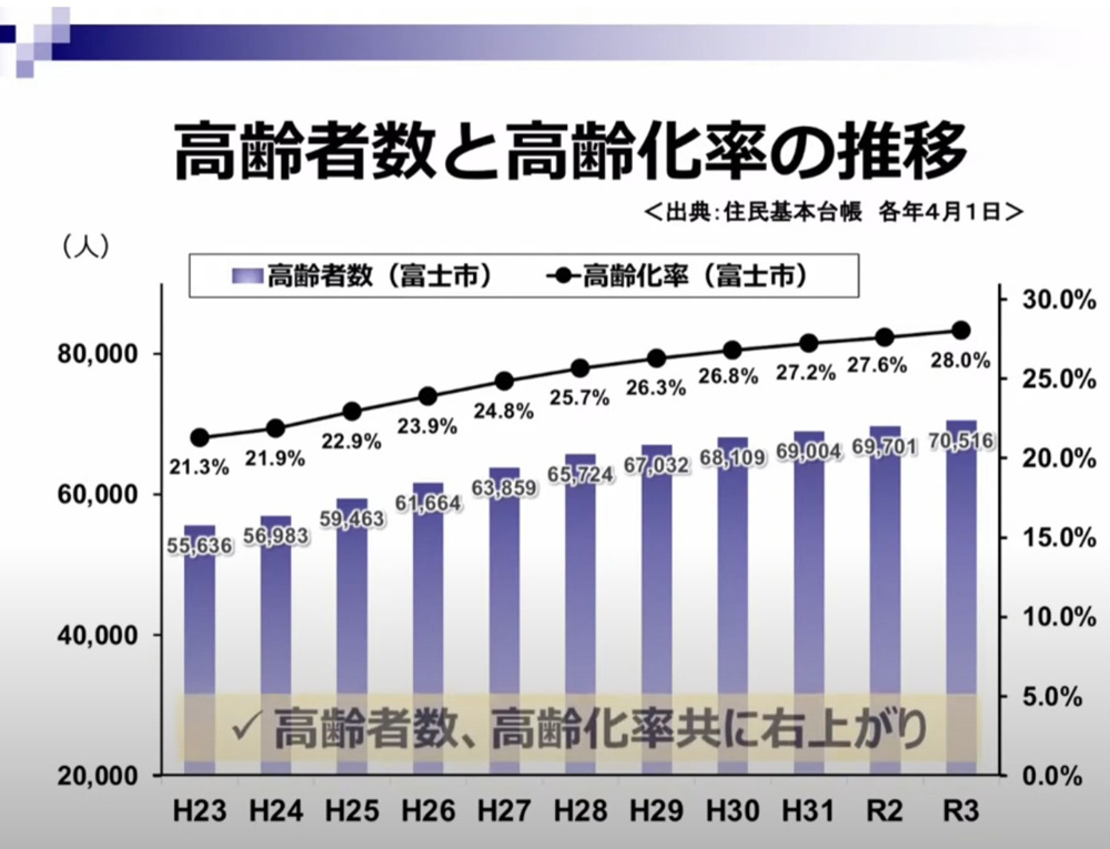 静岡県富士市の高齢者数はどれくらい？高齢化率の推移と今後の動向を解説の画像