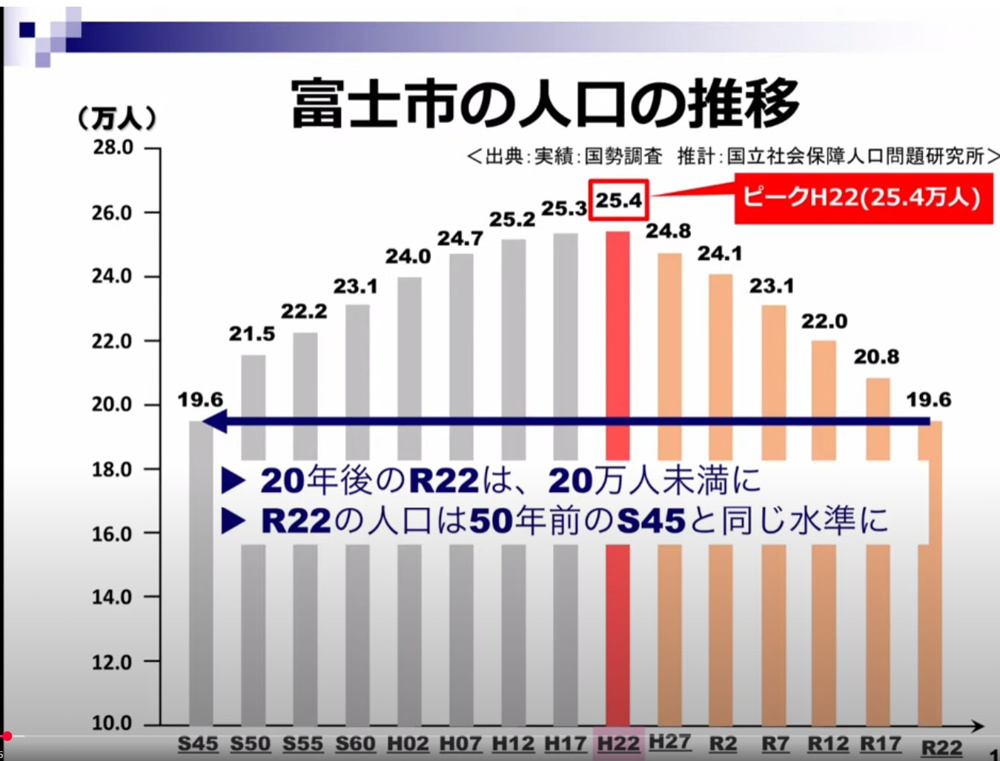 静岡県の富士市で人口推移はどう変化した？今後の傾向も紹介の画像