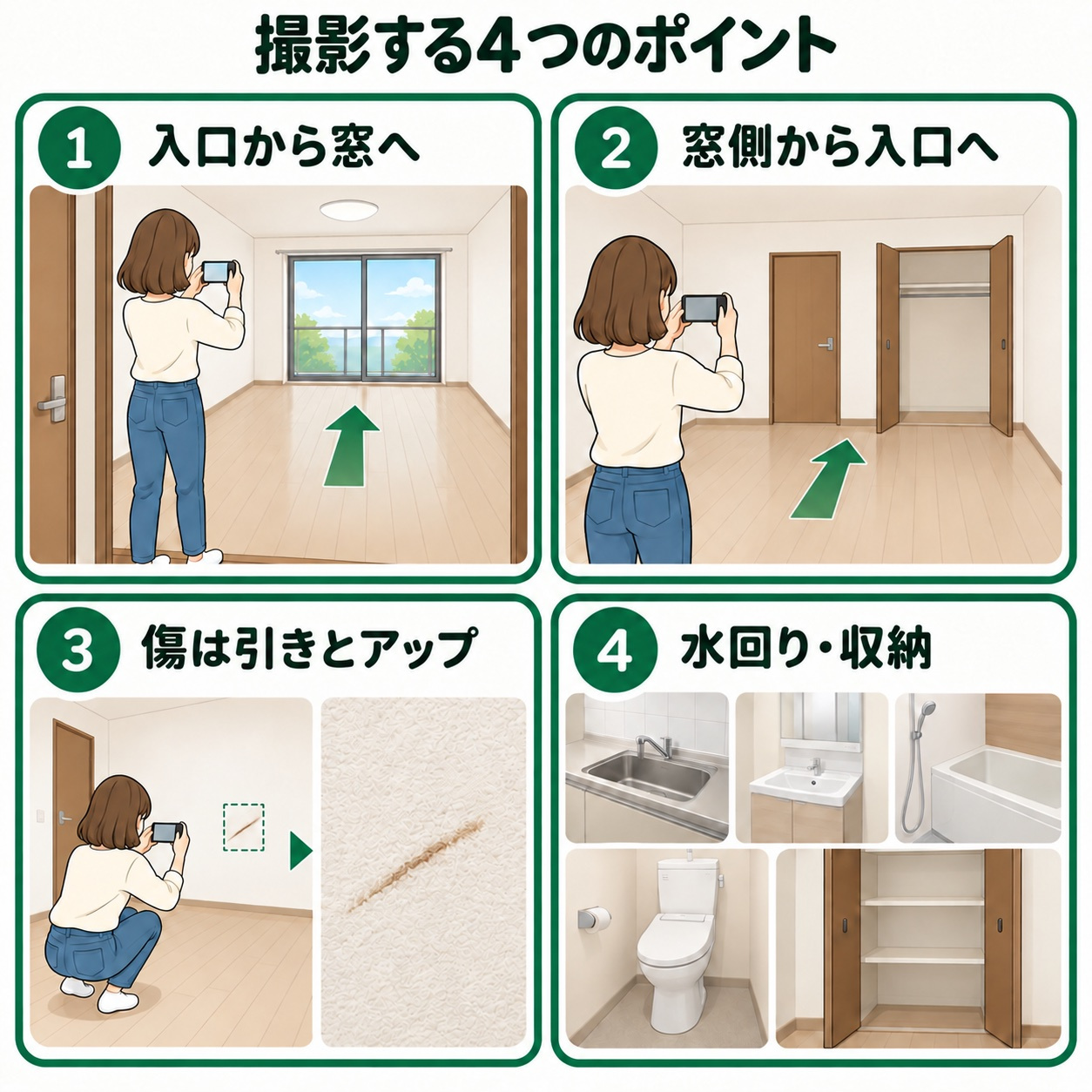 4コマの撮影案内。入口から窓へ、窓側から入口へと反対方向を撮影し、傷は位置が分かる遠景と近景、水回りと開けた収納も撮影する。