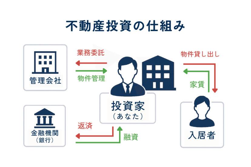 不動産投資の仕組みを初心者向けに図解｜投資の種類とリスクも解説
