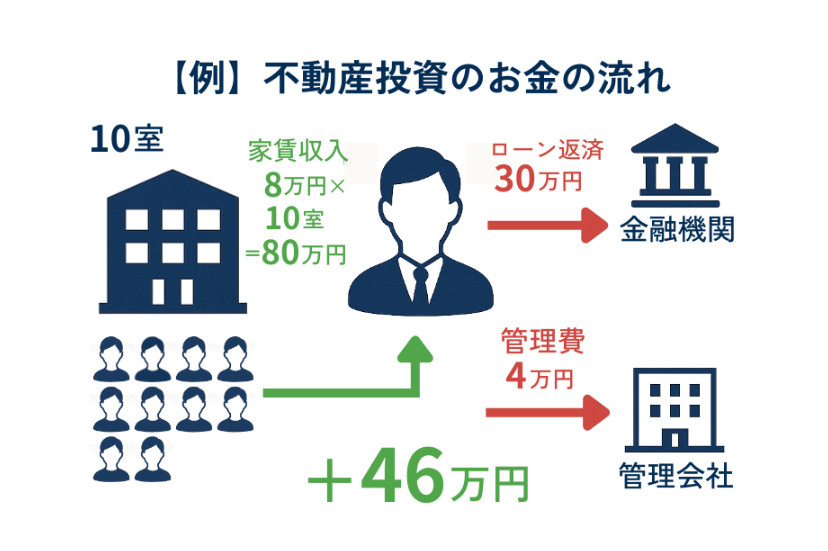 不動産投資の仕組みを初心者向けに図解｜投資の種類とリスクも解説