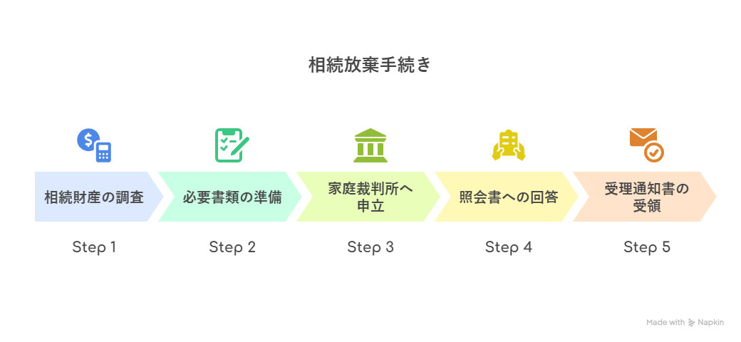 相続放棄手続きの図解。ステップ1「相続する財産の調査」からステップ５「受理通知書の受け取り」までの流れを表している。