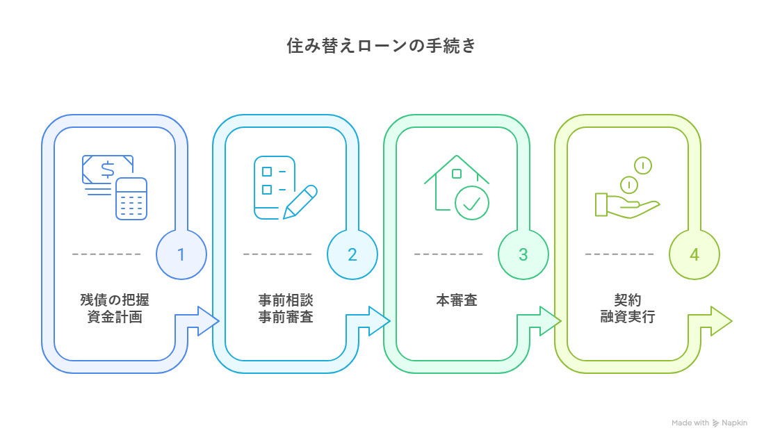 住み替えローンの手続きの流れ