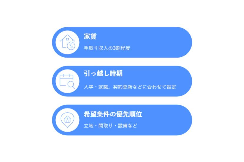 部屋探しの軸となる3つの条件を示した図