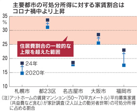 マンション家賃「危険水域」（日経新聞より）の画像