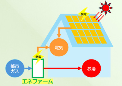 【中古住宅購入者必見】エネファーム付き物件はお得？メリットと注意点を徹底解説の画像