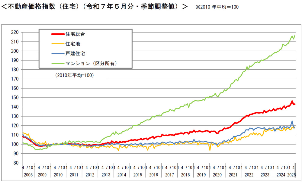 板橋区でマンション売却を検討中の方へ：価格指数から分かる市場の最新動向の画像