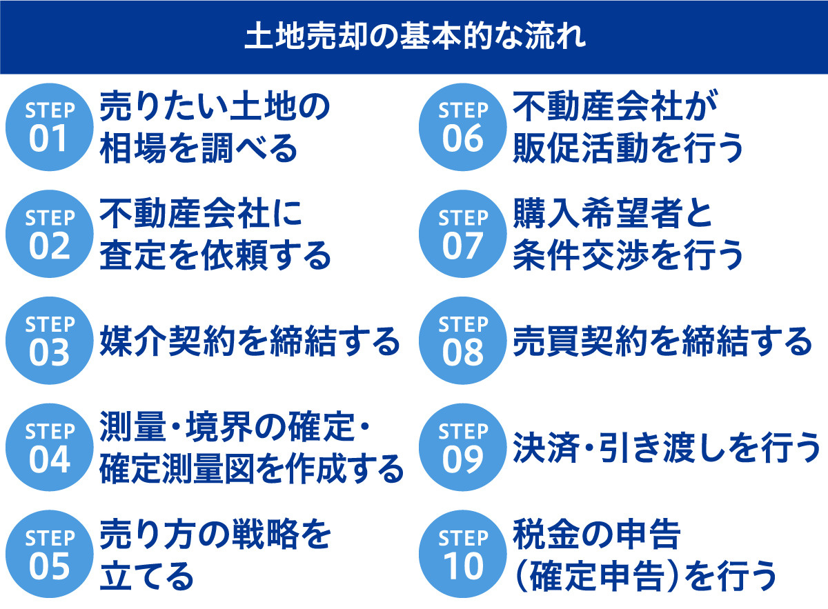 土地の売却を考えたら何から始める？基礎知識や必要書類流れを解説の画像