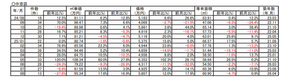 【2.3％➚アップ】京都市中京区中古分譲マンション８月成約㎡単価前年対比の画像