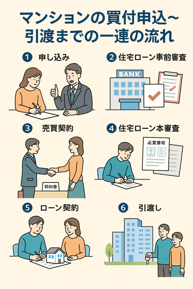【マンション購入の流れ（申込〜引渡までをわかりやすく）】の画像