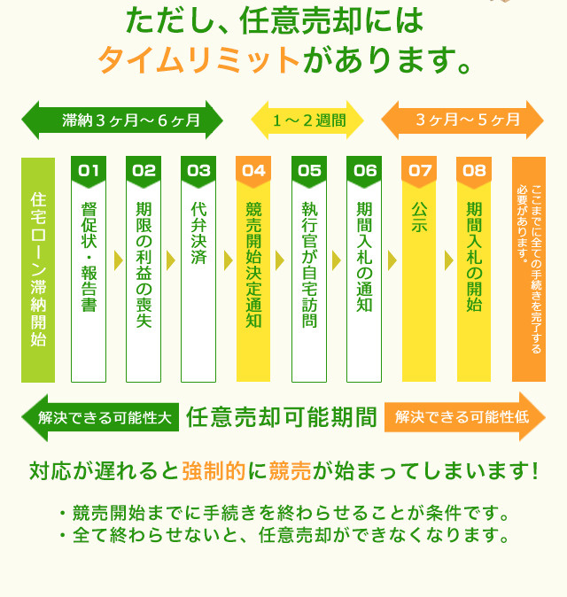 住宅ローンの滞納で困った時はどうする？任意売却や相談先と競売回避の対策を紹介の画像