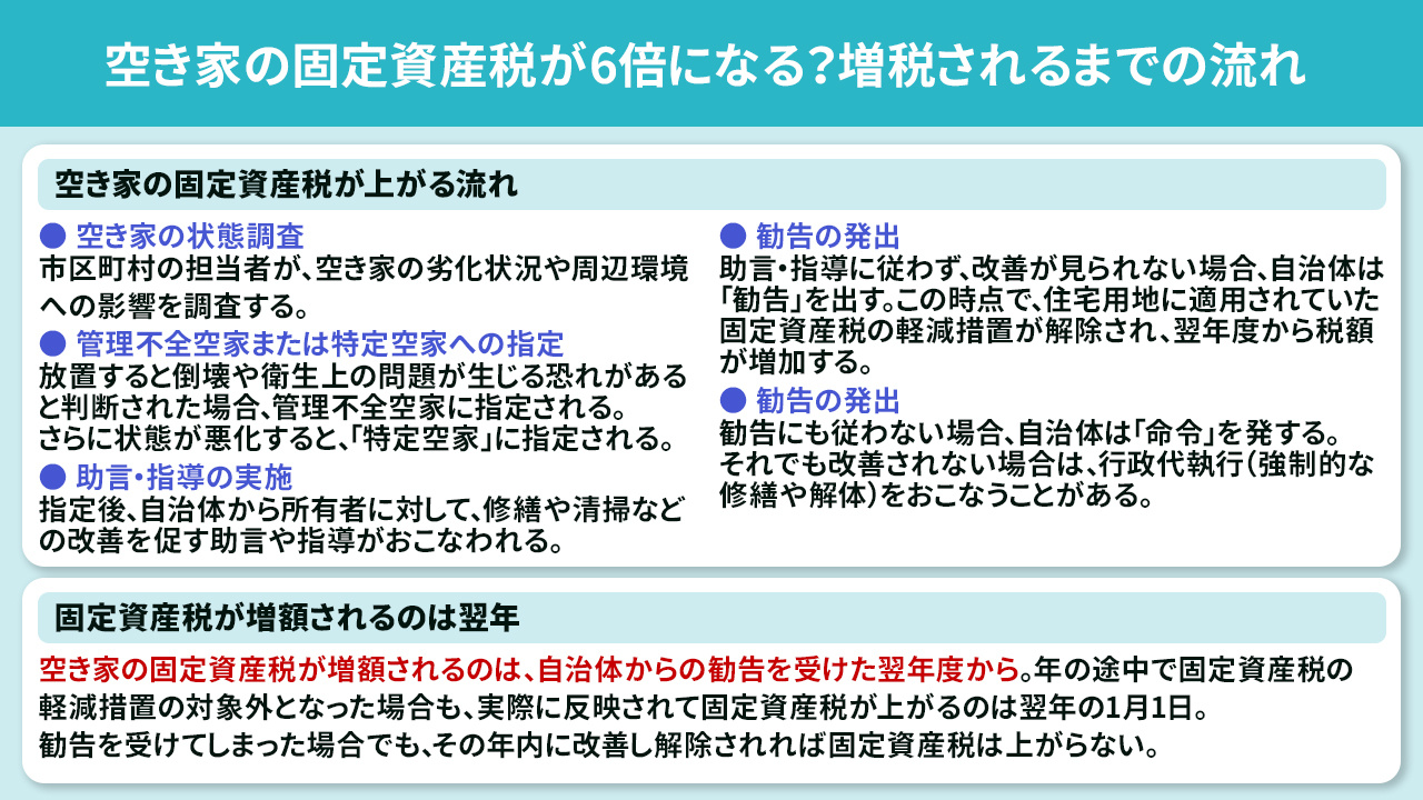 空き家の固定資産税が6倍になる？増税されるまでの流れ