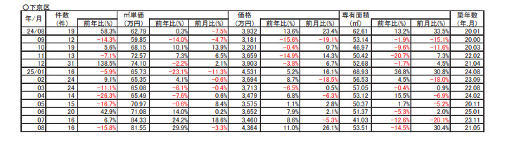 【29.9％➚アップ】京都市下京区中古分譲マンション８月成約㎡単価前年対比の画像