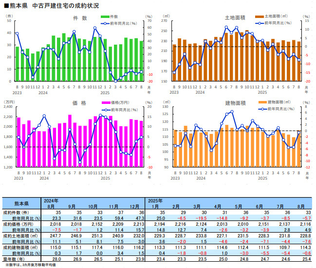 【8月度】熊本店　市況レポートの画像