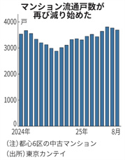 中古マンションに株高波及、都心1.7億円超える（日経新聞の記事より）の画像