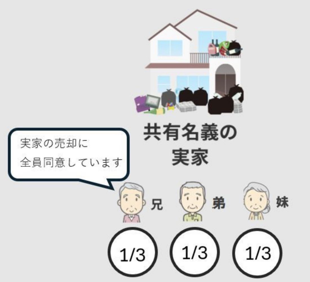 共有名義の不動産、売るのが大変⁉️【日進市の相続相談】の画像