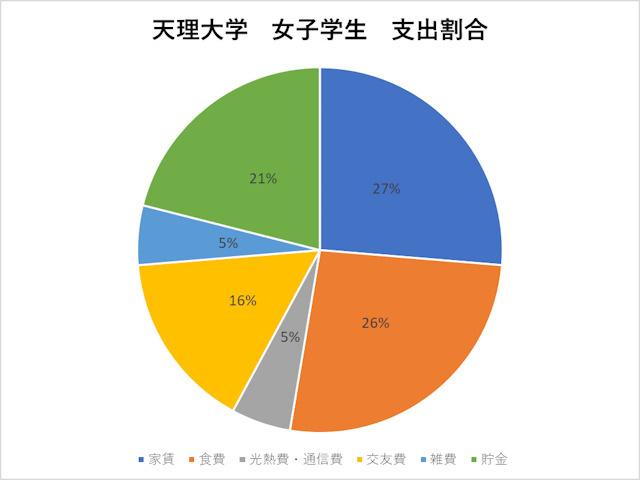 天理大学女子学生の支出グラフ